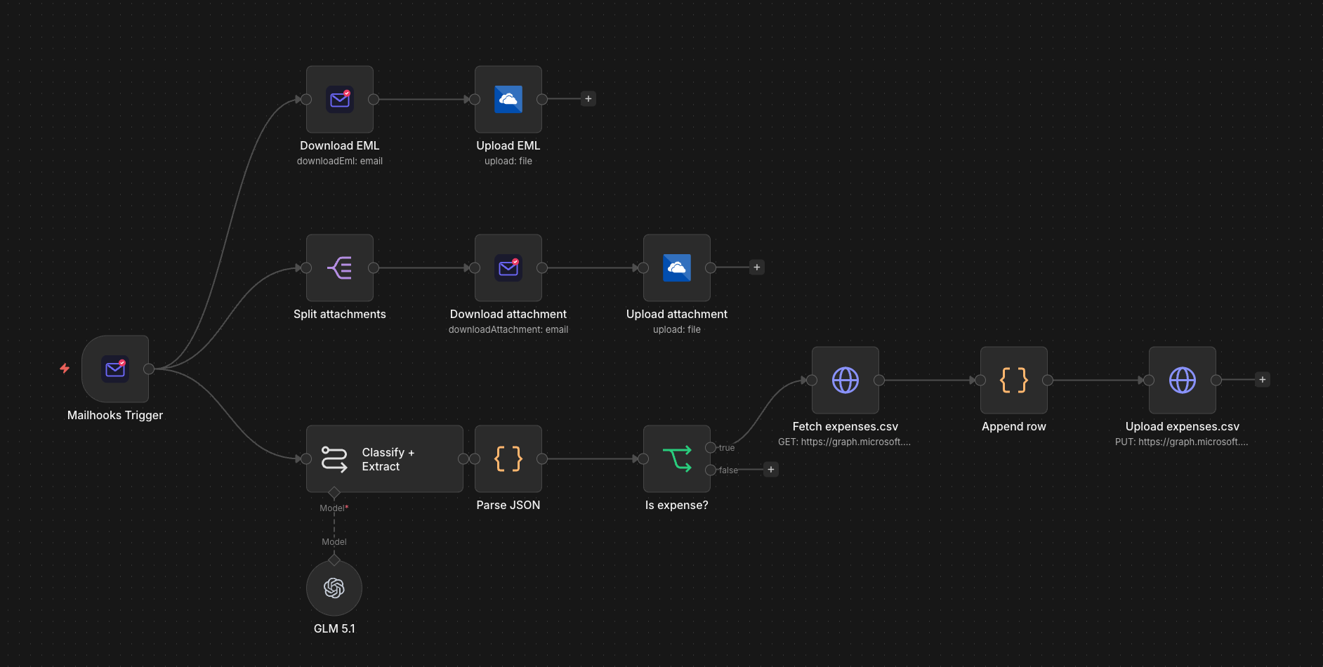 n8n workflow triggered by Mailhooks — archives emails to OneDrive, classifies expenses with AI, and updates a spreadsheet
